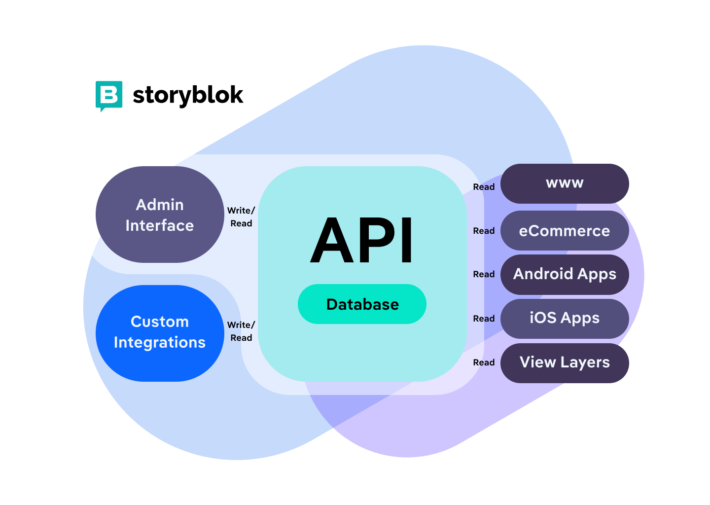 Storyblok Headless Architecture