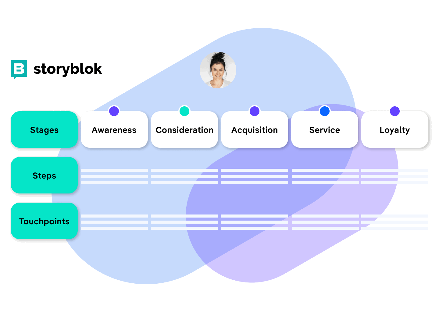 Storyblok customer journey mapping